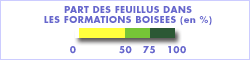 Légendes boisement feuillus ou résineux